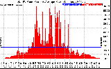 Solar PV/Inverter Performance Total PV Panel Power Output