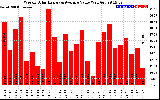 Solar PV/Inverter Performance Weekly Solar Energy Production Value