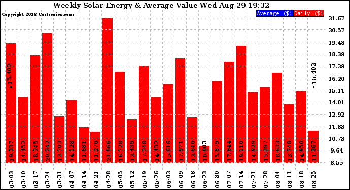 Solar PV/Inverter Performance Weekly Solar Energy Production Value