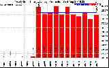 Solar PV/Inverter Performance Yearly Solar Energy Production