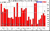 Solar PV/Inverter Performance Daily Solar Energy Production Value