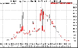 Solar PV/Inverter Performance Daily Energy Production Per Minute