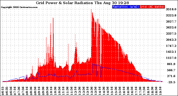 Solar PV/Inverter Performance Grid Power & Solar Radiation