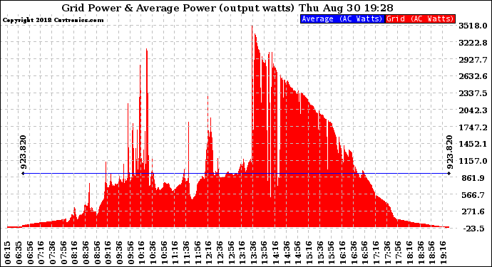 Solar PV/Inverter Performance Inverter Power Output