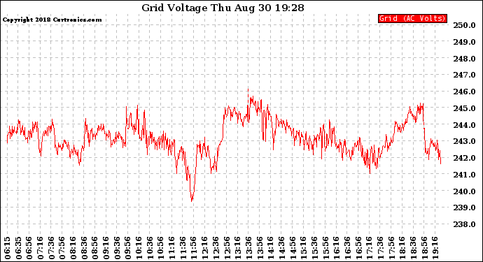 Solar PV/Inverter Performance Grid Voltage