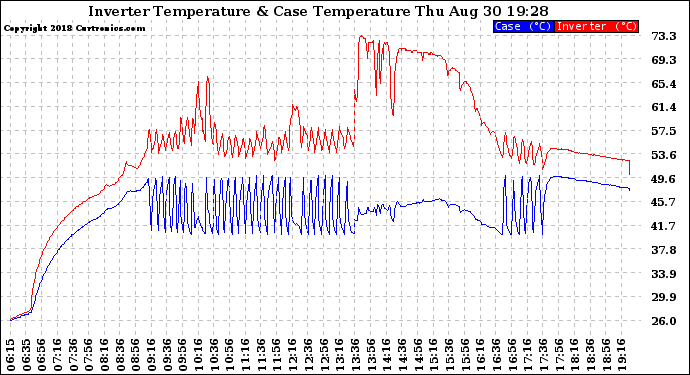 Solar PV/Inverter Performance Inverter Operating Temperature