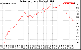 Solar PV/Inverter Performance Outdoor Temperature