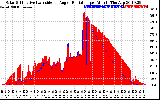 Solar PV/Inverter Performance Solar Radiation & Effective Solar Radiation per Minute