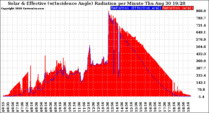 Solar PV/Inverter Performance Solar Radiation & Effective Solar Radiation per Minute