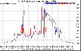 Solar PV/Inverter Performance Photovoltaic Panel Current Output