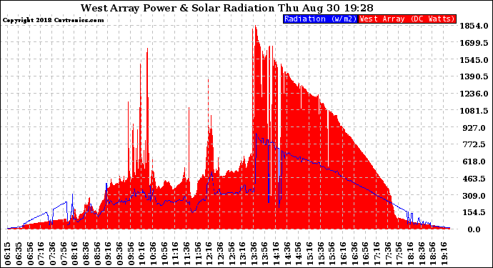 Solar PV/Inverter Performance West Array Power Output & Solar Radiation