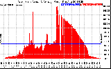 Solar PV/Inverter Performance West Array Actual & Average Power Output