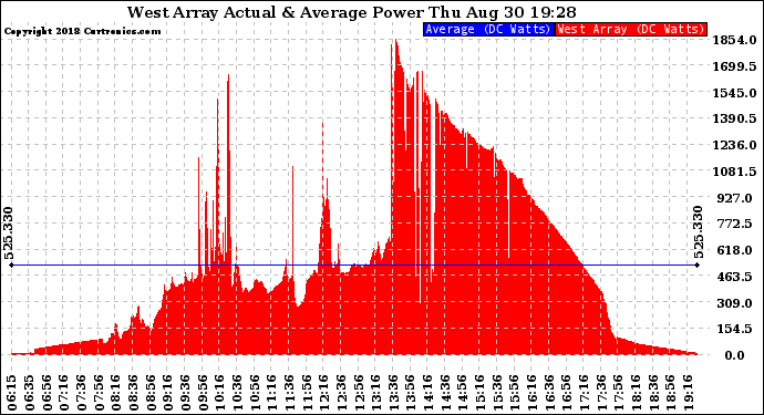 Solar PV/Inverter Performance West Array Actual & Average Power Output