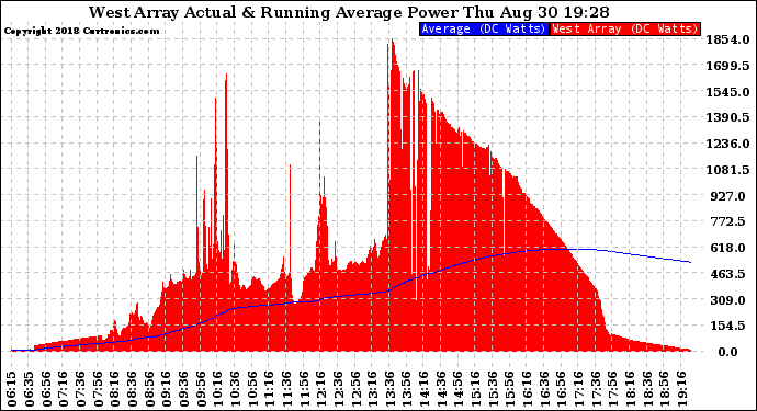 Solar PV/Inverter Performance West Array Actual & Running Average Power Output