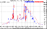 Solar PV/Inverter Performance Photovoltaic Panel Power Output