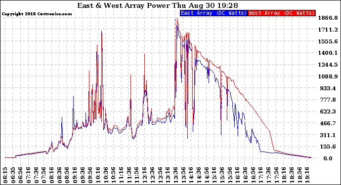 Solar PV/Inverter Performance Photovoltaic Panel Power Output