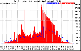 Solar PV/Inverter Performance East Array Power Output & Solar Radiation