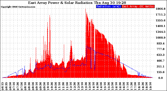 Solar PV/Inverter Performance East Array Power Output & Solar Radiation