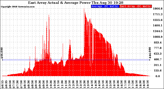 Solar PV/Inverter Performance East Array Actual & Average Power Output