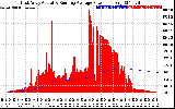 Solar PV/Inverter Performance East Array Actual & Running Average Power Output