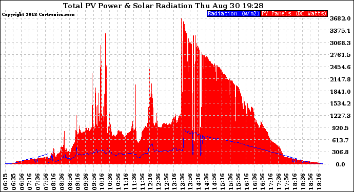 Solar PV/Inverter Performance Total PV Panel Power Output & Solar Radiation