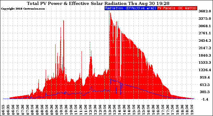 Solar PV/Inverter Performance Total PV Panel Power Output & Effective Solar Radiation