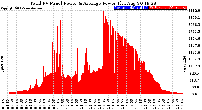 Solar PV/Inverter Performance Total PV Panel Power Output
