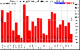 Solar PV/Inverter Performance Weekly Solar Energy Production