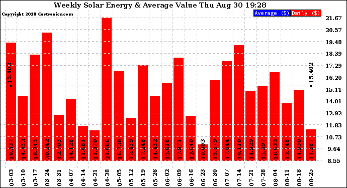 Solar PV/Inverter Performance Weekly Solar Energy Production Value