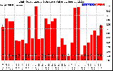 Solar PV/Inverter Performance Daily Solar Energy Production Value