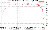 Solar PV/Inverter Performance Inverter DC to AC Conversion Efficiency