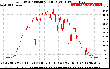 Solar PV/Inverter Performance Daily Energy Production Per Minute