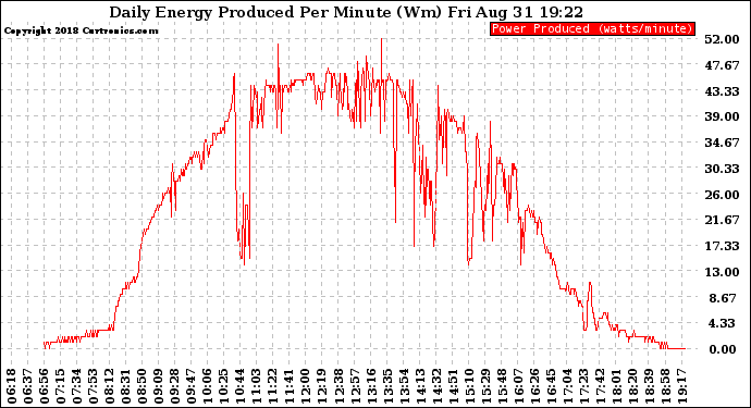 Solar PV/Inverter Performance Daily Energy Production Per Minute