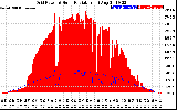 Solar PV/Inverter Performance Grid Power & Solar Radiation