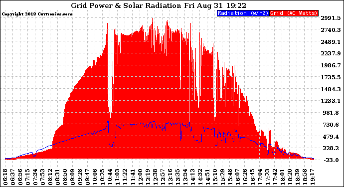 Solar PV/Inverter Performance Grid Power & Solar Radiation
