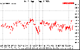 Solar PV/Inverter Performance Grid Voltage