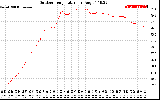 Solar PV/Inverter Performance Outdoor Temperature