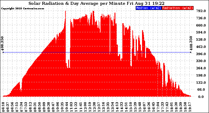 Solar PV/Inverter Performance Solar Radiation & Day Average per Minute