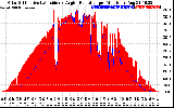 Solar PV/Inverter Performance Solar Radiation & Effective Solar Radiation per Minute