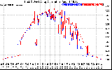 Solar PV/Inverter Performance Photovoltaic Panel Current Output