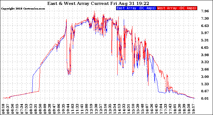 Solar PV/Inverter Performance Photovoltaic Panel Current Output