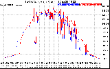 Solar PV/Inverter Performance Photovoltaic Panel Power Output