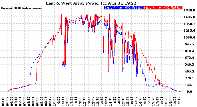 Solar PV/Inverter Performance Photovoltaic Panel Power Output