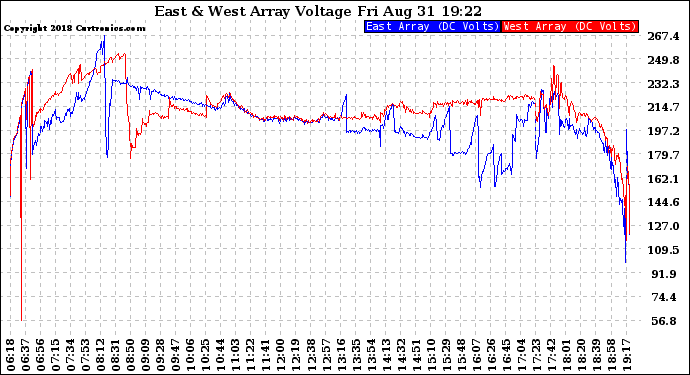 Solar PV/Inverter Performance Photovoltaic Panel Voltage Output