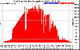 Solar PV/Inverter Performance East Array Actual & Average Power Output