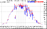 Solar PV/Inverter Performance PV Panel Power Output & Inverter Power Output