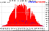 Solar PV/Inverter Performance Total PV Panel Power Output & Solar Radiation