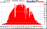 Solar PV/Inverter Performance Total PV Panel & Running Average Power Output