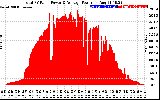 Solar PV/Inverter Performance Total PV Panel Power Output