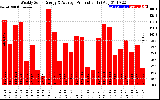 Solar PV/Inverter Performance Weekly Solar Energy Production